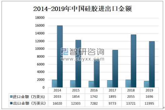 2014-2019年中國硅膠進出口金額.png 2014-2019年中國硅膠進出口金額.png