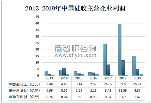 2013-2019年中國硅膠主營企業利潤.png 2013-2019年中國硅膠主營企業利潤.png